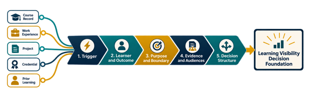 Five-stage Learning Visibility Decision Map showing course records, work experience, projects, credentials, and prior learning moving through Trigger, Learner and Outcome, Purpose and Boundary, Evidence and Audiences, and Decision Structure to create a bounded Learning Visibility Decision Foundation.