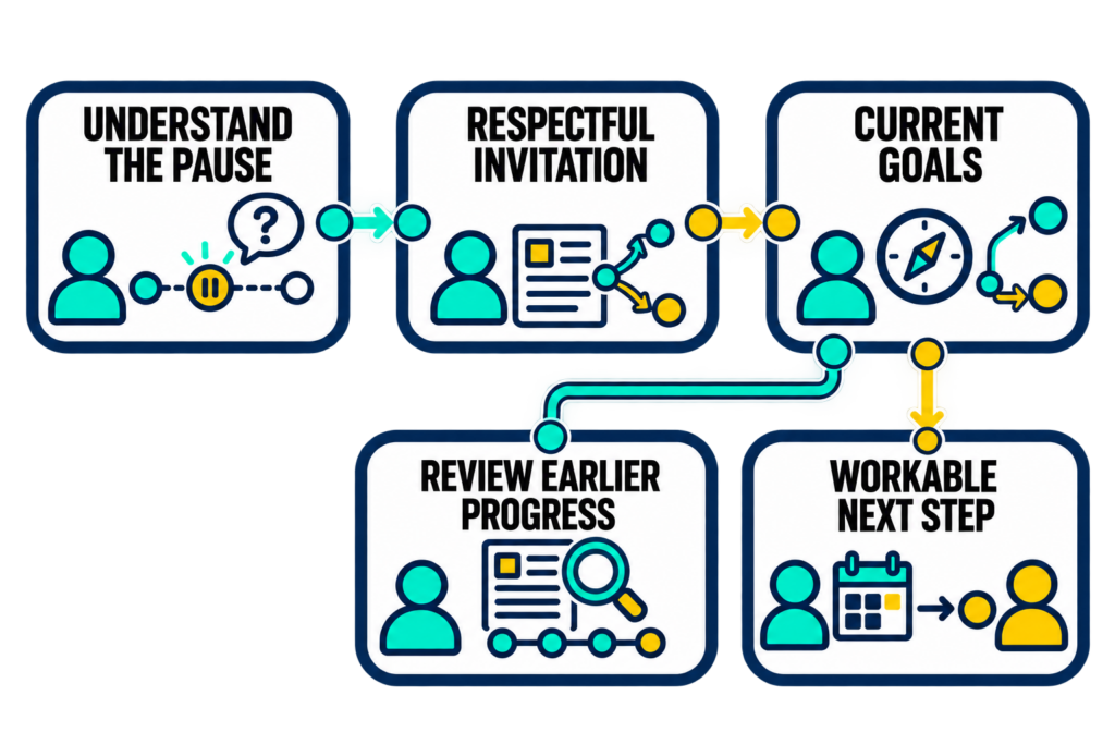 A paused participation route connects to a respectful invitation and current goals, supported by a review of earlier progress and a workable next step.