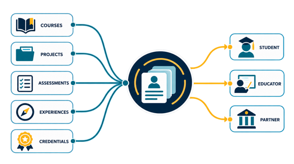 Courses, projects, assessments, experiences, and credentials connect into a unified student learning record that supports student, educator, and authorized partner views.