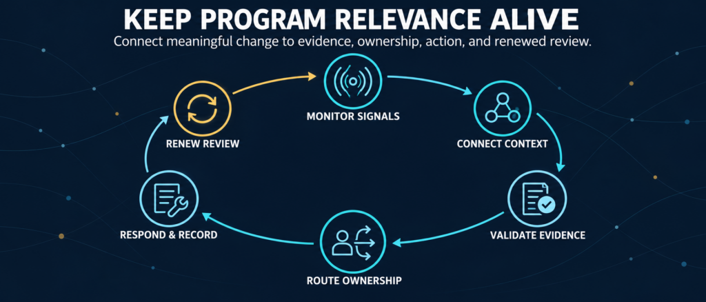 Six-stage continuous program relevance governance loop connecting signal monitoring, context, evidence validation, ownership, response records, and renewed review.