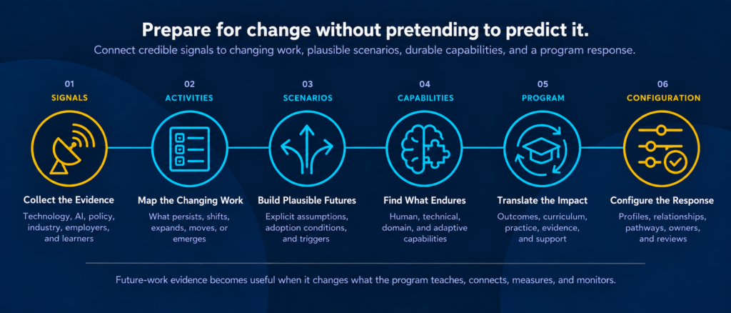 Six-step future-of-work assessment connecting change signals, evolving work activities, plausible scenarios, durable capabilities, program implications, and Gobekli configuration.