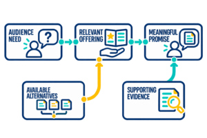 Membership Value Proposition & Differentiation
