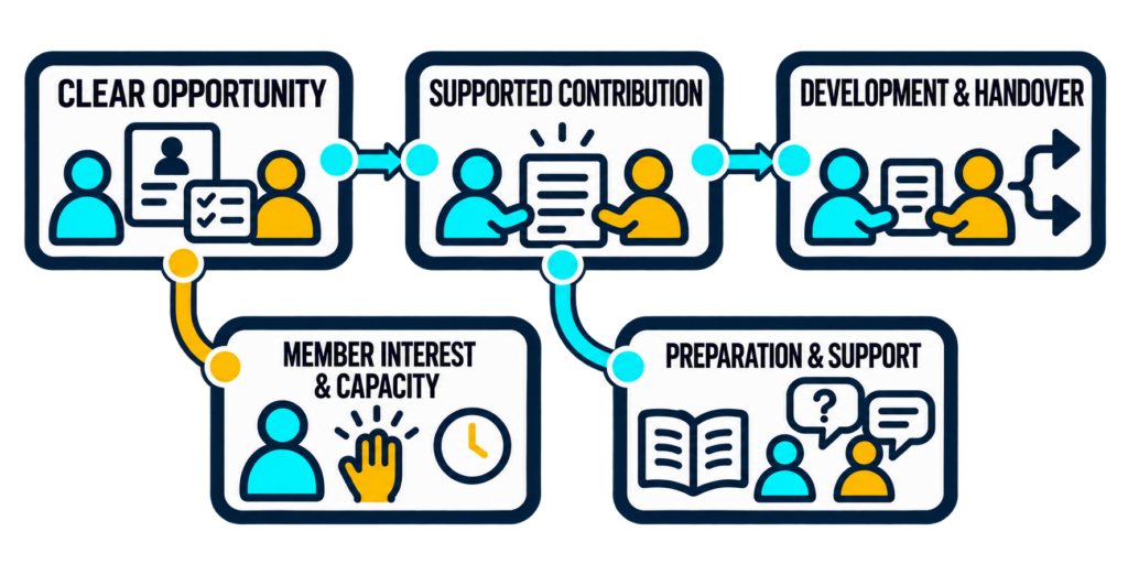 Member purpose and learning support connect enrollment and preparation to participation, completion, and an appropriate next step.