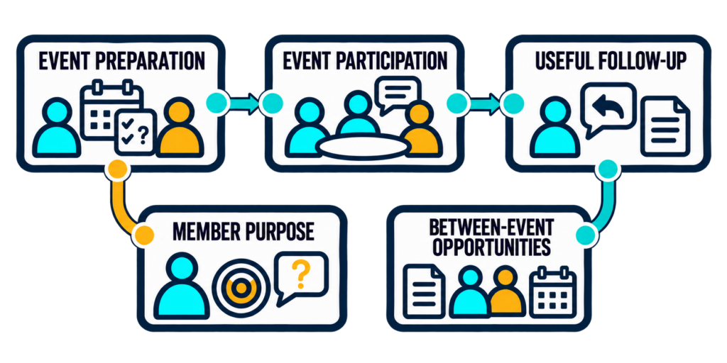 Member purpose connects to event preparation, participation, and useful follow-up, with opportunities to continue between events.