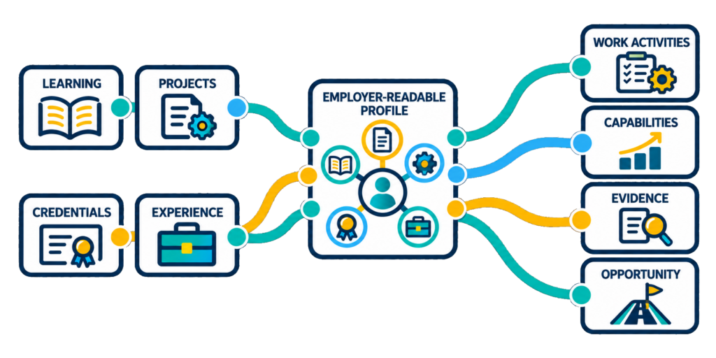 Learner-controlled profile connecting learning, projects, credentials, and experience to employment, transfer, continued learning, and licensing through permission-based sharing.