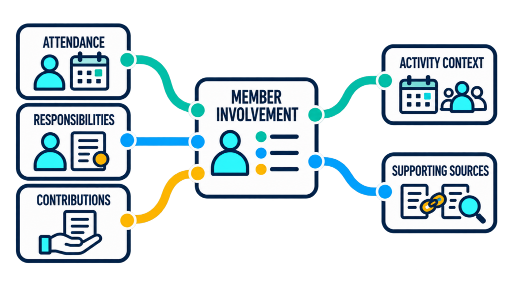 Attendance, responsibilities, and contributions connected to a member’s involvement, with activity context and supporting sources.