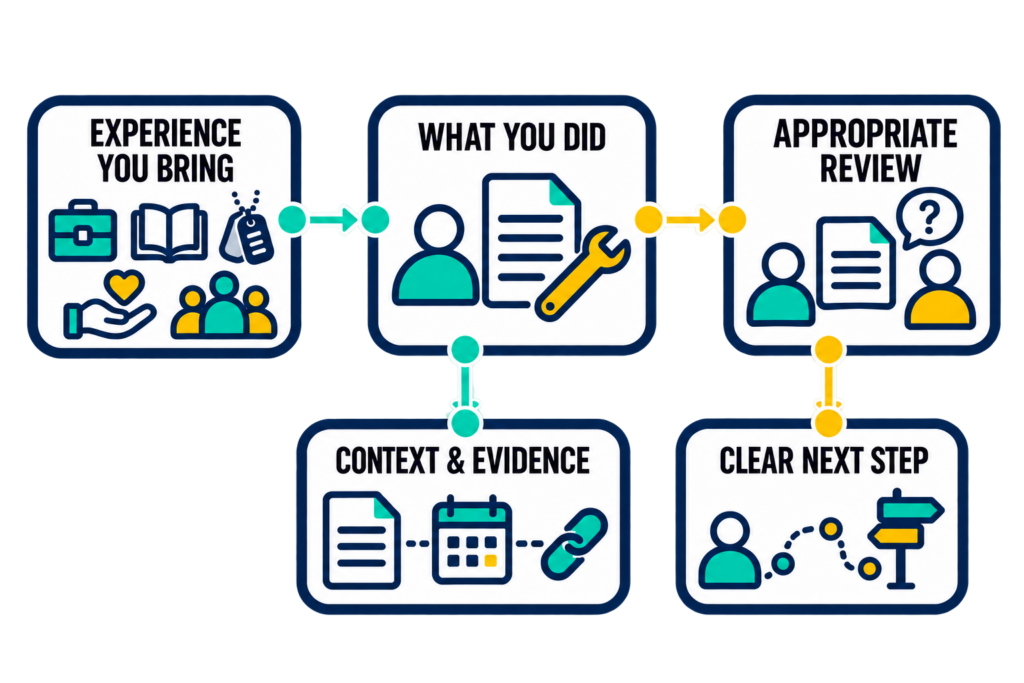 Work, learning, military, caregiving, and community experience connect to an activity account, supporting evidence, and appropriate review.