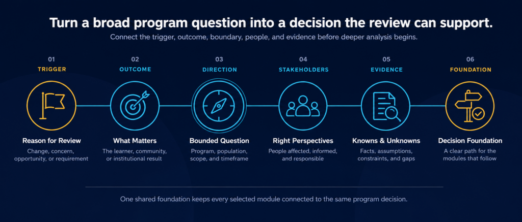 Six-step Program Relevance Direction process connecting the reason for review, intended outcome, bounded question, stakeholder perspectives, and evidence to a clear Decision Foundation.