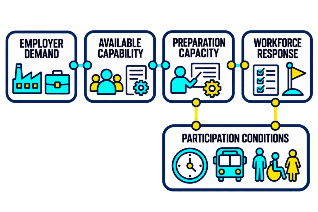 Demand and preparation capacity connect through reviewed context, responsible partners, and ongoing updates.