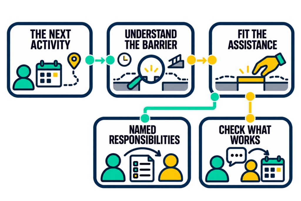 Advisor responsibilities connect to current participant context and clear coverage, supported by an escalation route and a review of outstanding actions.