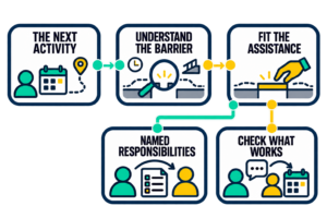 Support Barriers & Coordinated Assistanc