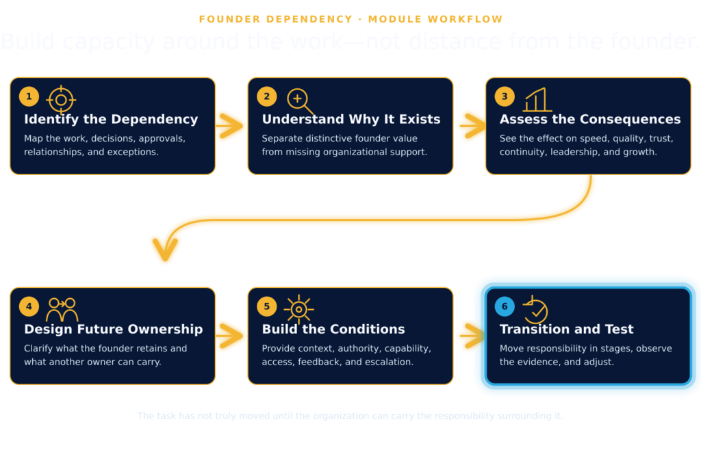 Six-step process for reducing founder dependency by identifying the dependency, understanding its cause, assessing its consequences, designing future ownership, building the required operating conditions, and testing the transition.