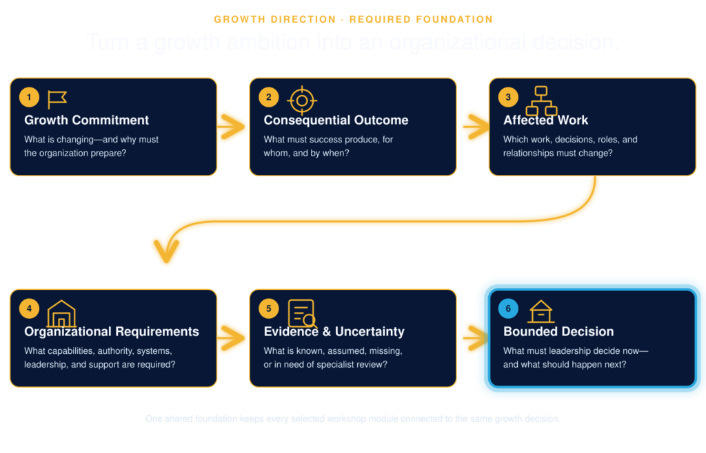 Six-step Growth Direction process connecting the growth commitment, consequential outcome, affected work, organizational requirements, evidence and uncertainty, and a bounded leadership decision.