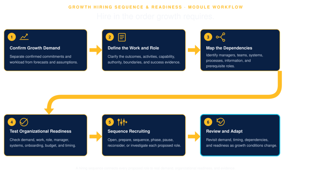Six-step growth hiring workflow for confirming demand, defining the work and role, mapping dependencies, testing organizational readiness, sequencing recruitment, and adapting as growth conditions change.