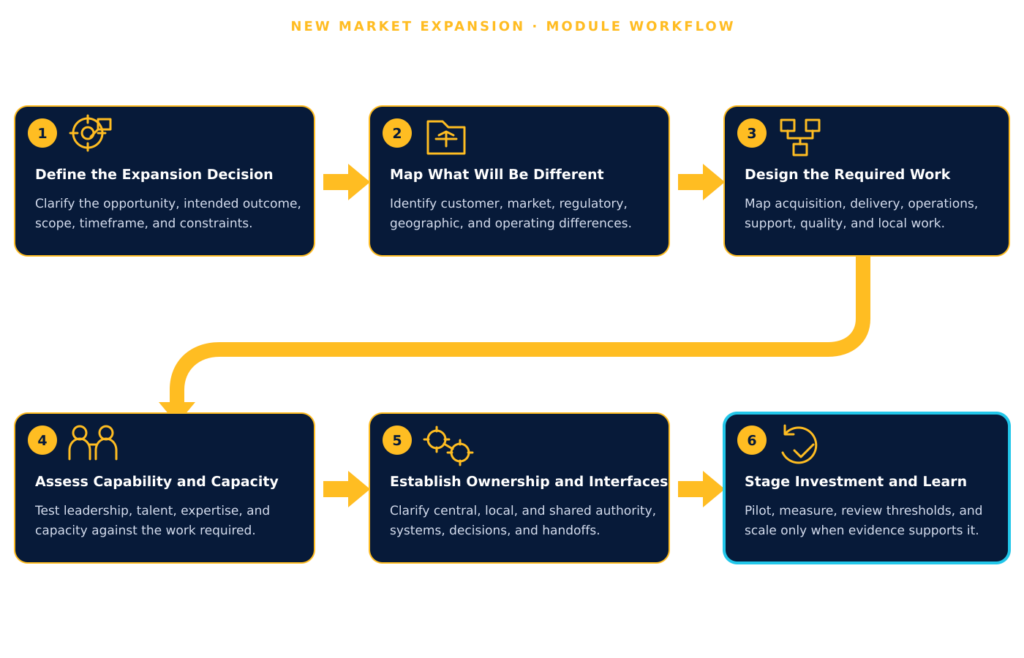 Infographic showing how organizations can evaluate new market, location, or business-line expansion by connecting the opportunity to work, capabilities, capacity, systems, ownership, local conditions, and evidence.