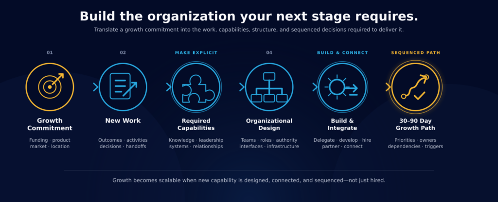 Organizational growth process connecting a growth commitment to new work, required capabilities, organizational design, build and integration decisions, and a 30–90 day growth path.