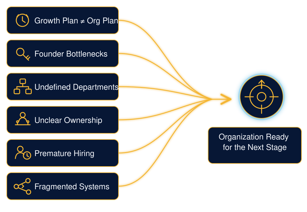 Six organizational growth challenges converge into a clear path toward an organization ready for its next stage.