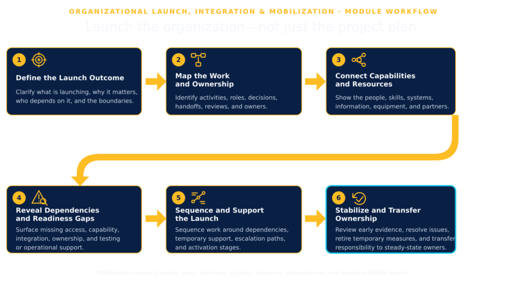 Six-step organizational mobilization workflow for defining the launch outcome, mapping work and ownership, connecting capabilities and resources, revealing dependencies and readiness gaps, sequencing and supporting the launch, and stabilizing the operation before transferring ownership.