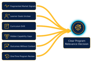 Program Relevance Workshop | Keep Curriculum Current
