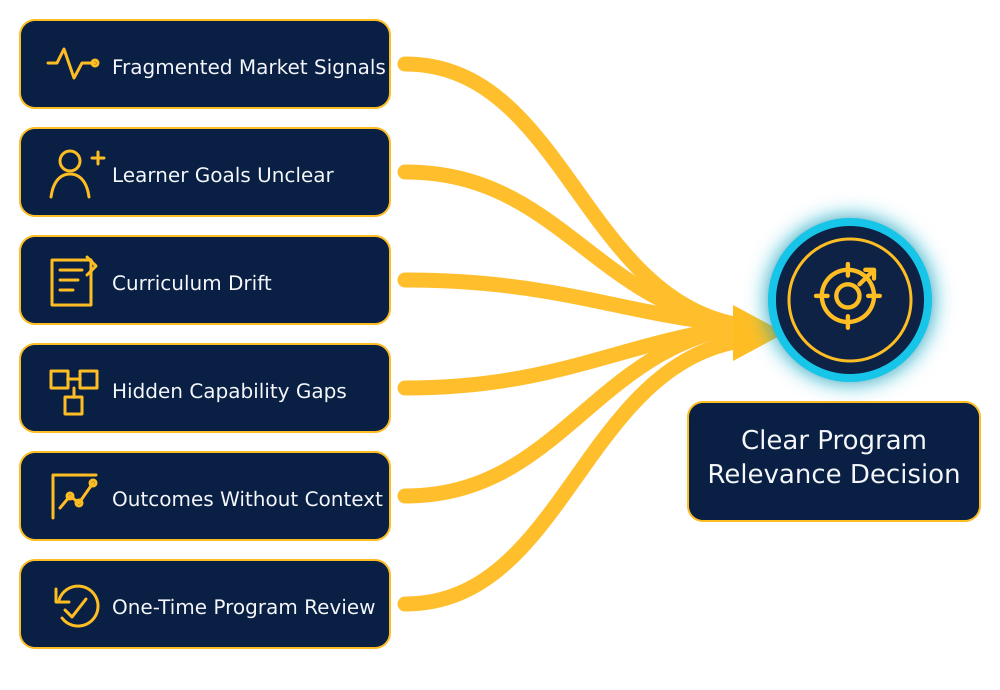 Six fragmented program signals—market demand, learner goals, curriculum drift, capability gaps, outcomes, and periodic review—converge into a clear program relevance decision.