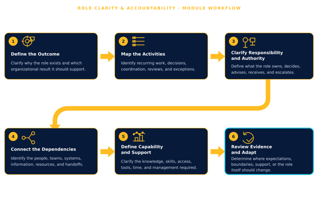 Six-step workflow showing how an organization defines a role’s outcome, maps its activities, clarifies responsibility and authority, connects dependencies, defines capability and support, and reviews evidence to adapt the role.