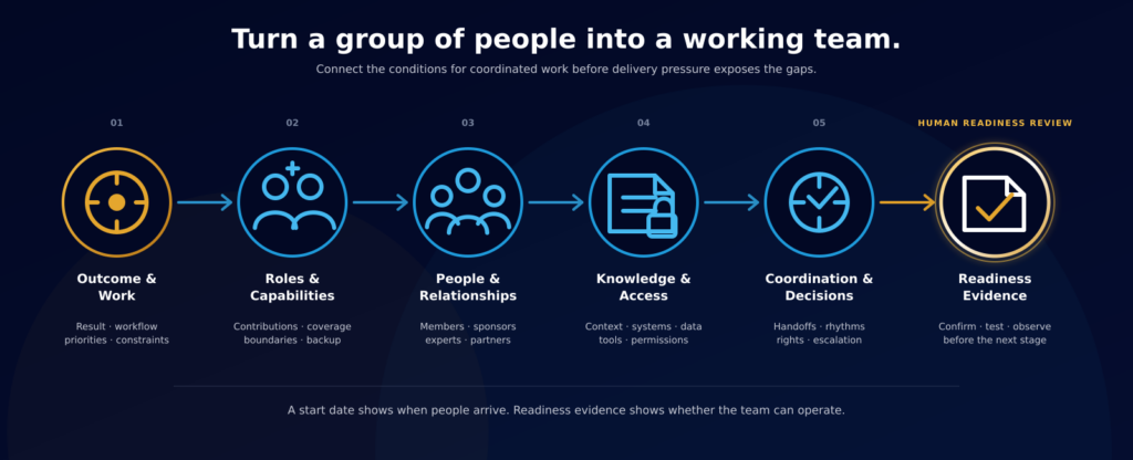 Six-stage team mobilization process connecting outcomes and work to roles, capabilities, people, relationships, knowledge, access, coordination, decisions, and readiness evidence.