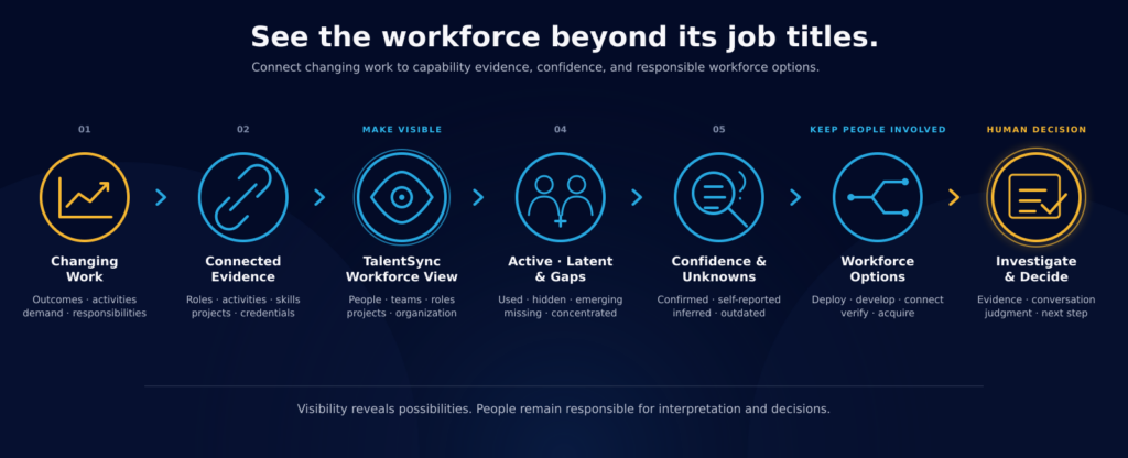 Workforce capability visibility process connecting changing work and evidence to active talent, latent talent, capability gaps, confidence, workforce options, and human decisions.