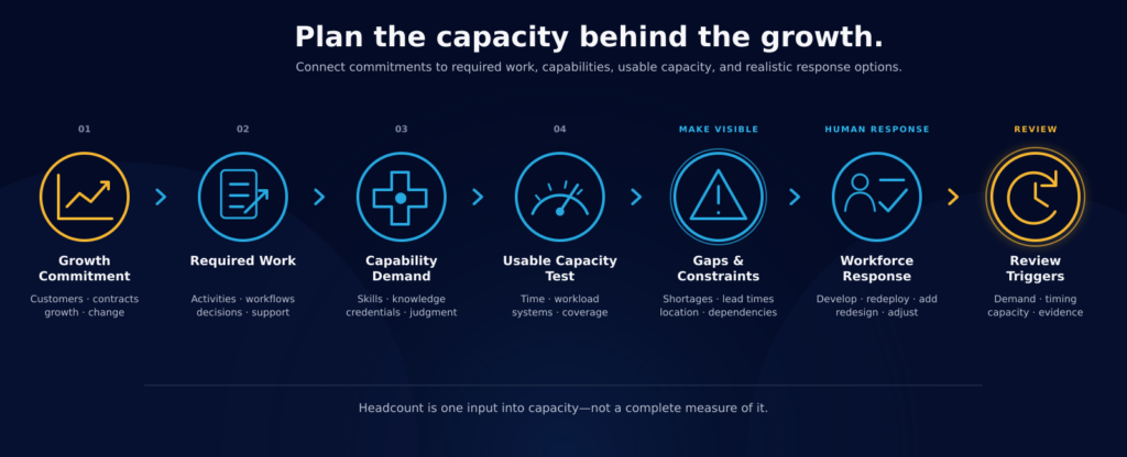 Seven-stage workforce capacity planning process connecting growth commitments to required work, capability demand, usable capacity, gaps, workforce responses, and review triggers.