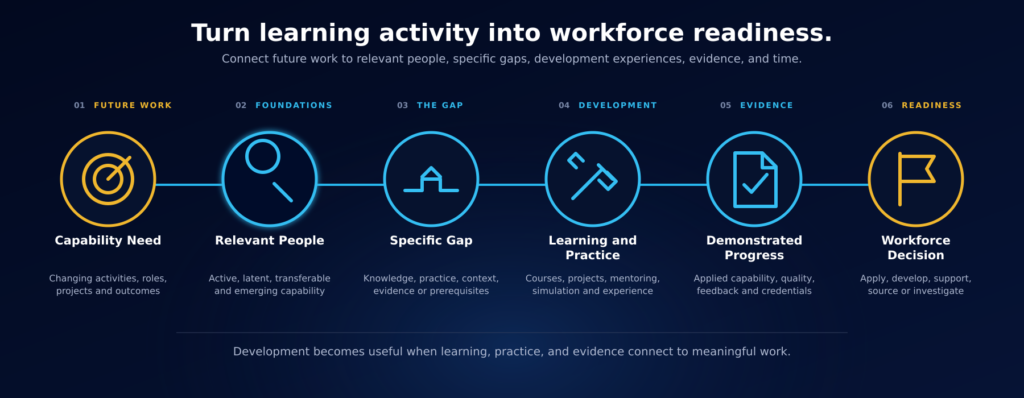 Six-stage workforce reskilling process connecting future capability needs to relevant people, specific gaps, learning and practice, demonstrated progress, and a workforce decision.