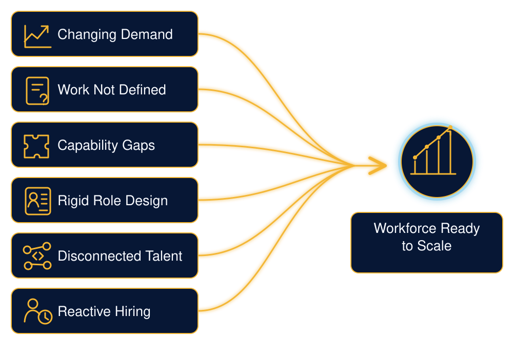 Six workforce challenges converge into a clear path toward a workforce ready to scale.